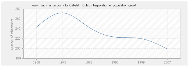 Le Catelet : Cubic interpolation of population growth